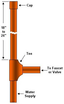 How to 2025 prevent water hammer